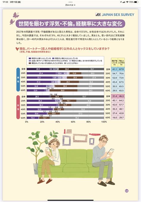 浮気 率 日本|10人中何人？ 「不倫経験者」の割合が、3年でとんでもないこと .